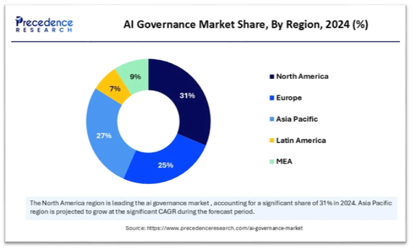 AI Governance Tools