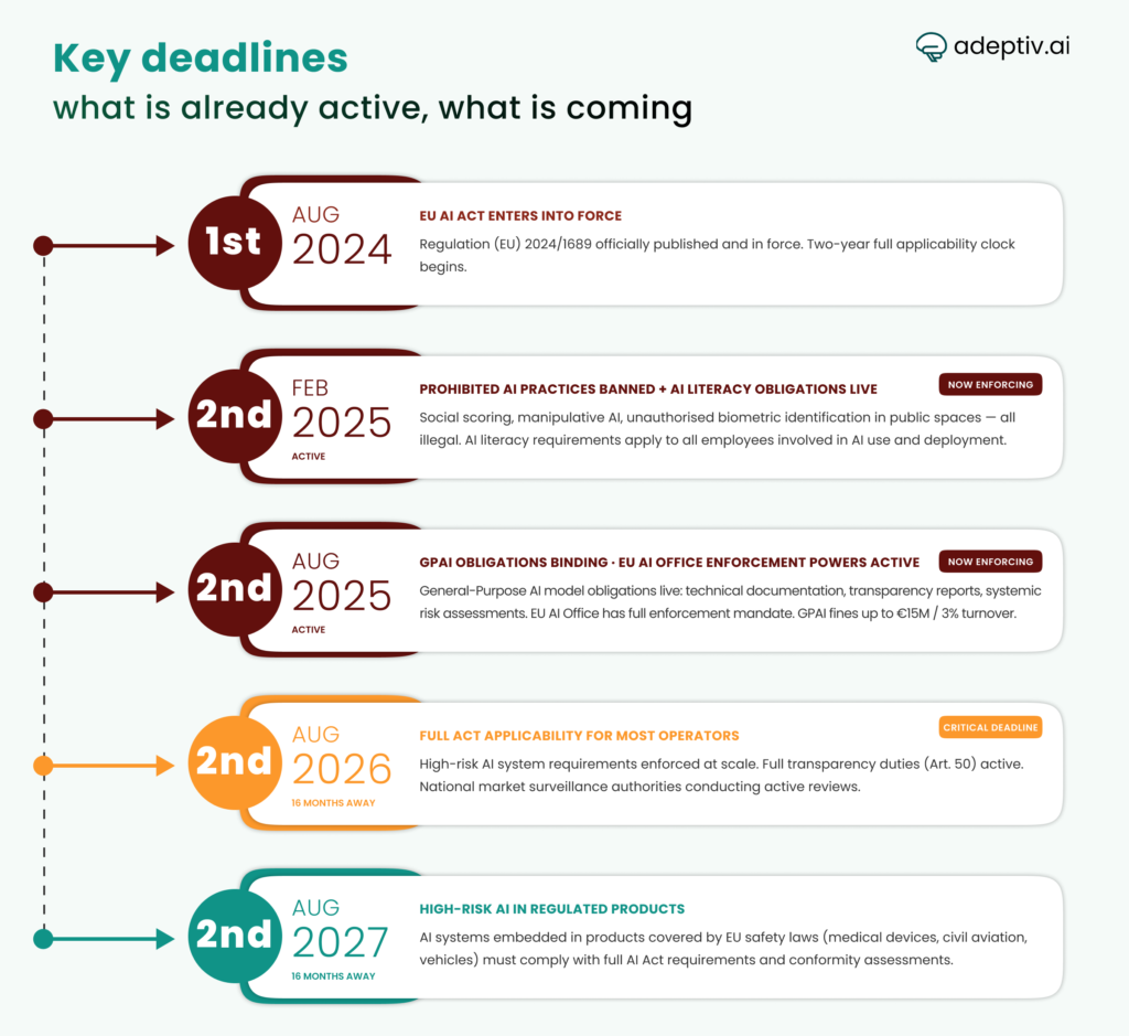 EU AI Act - Key Deadlines