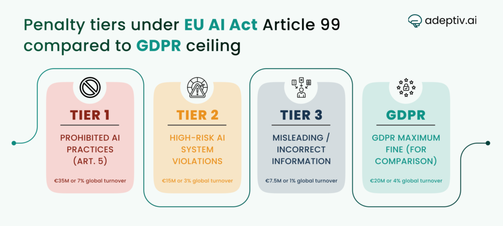 EU AI Act Penalty