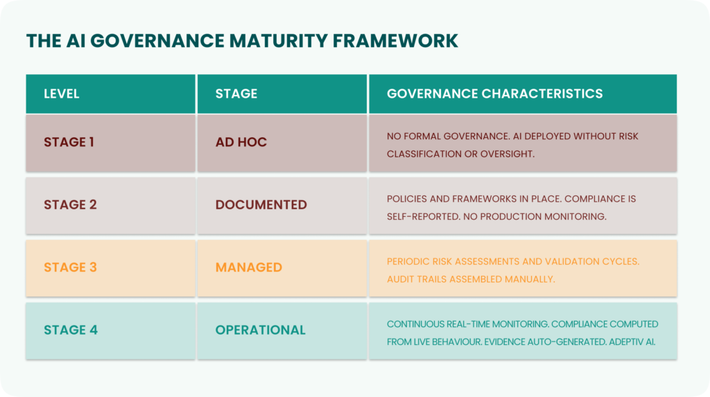 AI Governance Maturity