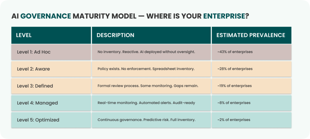 AI Governance Maturity Model