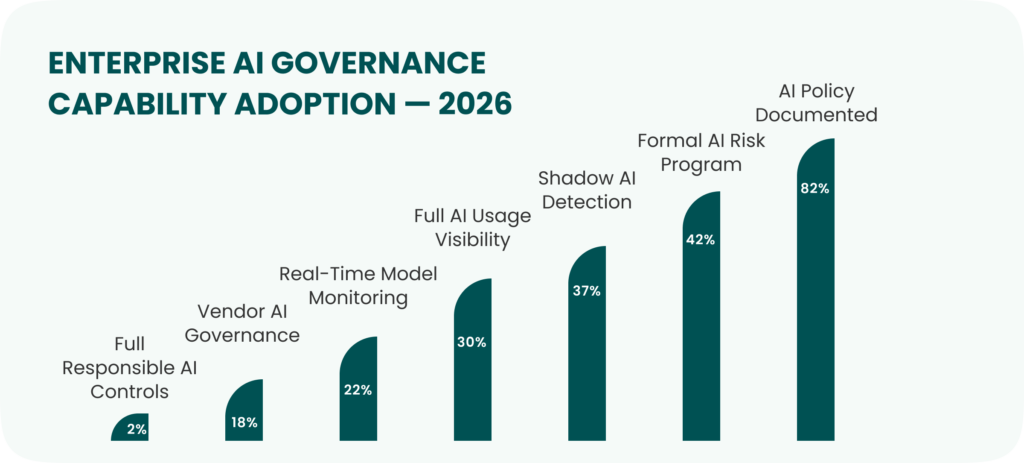 Enterprise AI Governance