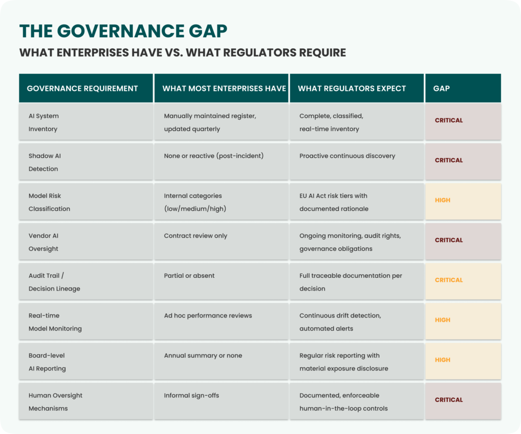 The Governance Gap
