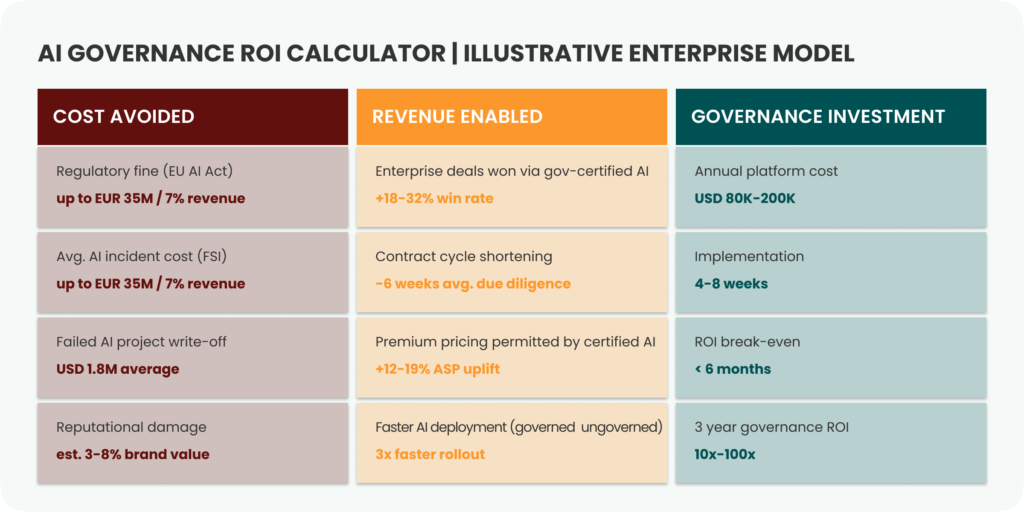 AI Governance ROI