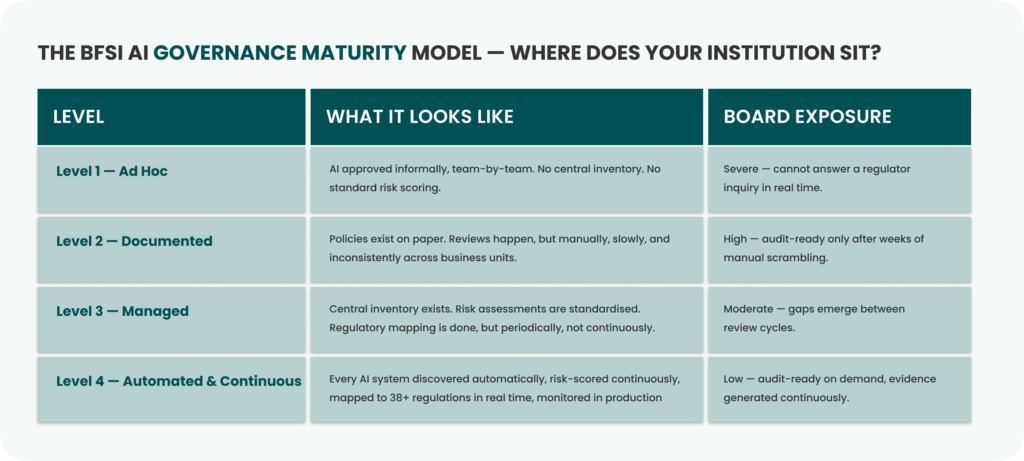 AI Governance Maturity Model