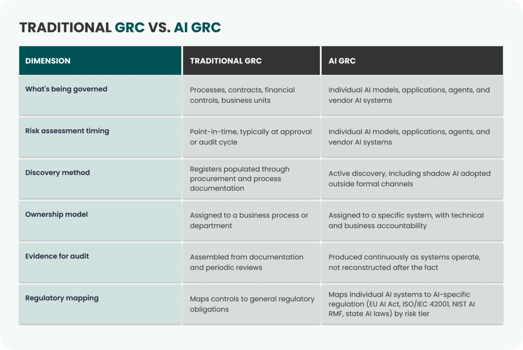 Traditional GRC Vs AI GRC