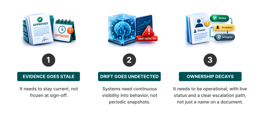 Continuous AI governance: stale evidence, undetected drift, and decaying ownership shown in a 3-step failure graphic.