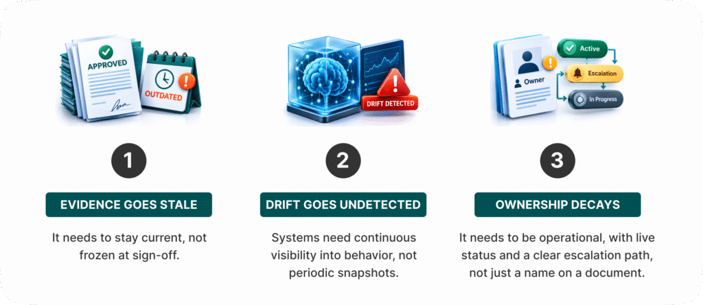 Continuous AI Governance: Checkbox Culture
